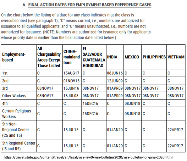 Example of a chart showing Final Action Dates for Employment-Based Preference Cases from the June 2020 Visa Bulletin.