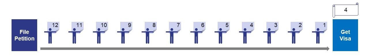 12 investors wait in line according to priority number after filing petition to get visa with final action number of 4.