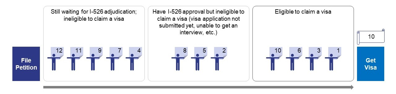 12 investors with nonsequential priority numbers wait in 3 groups after filing visa petition with final number of 10.