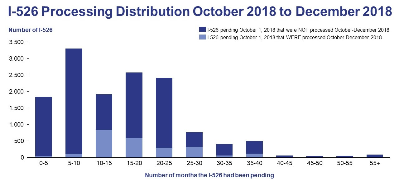 Graph showing number of pending I-526 Petitions that were or were not processed from October 2018 to December 2018.