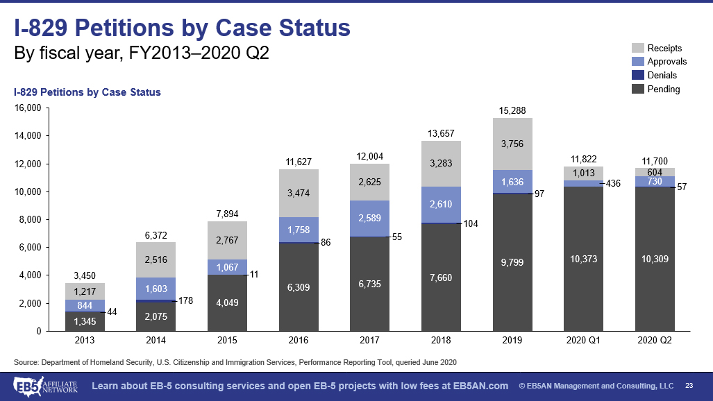Chart shows I-829 Petitions by Case Status from FY2013 to 2020 Q2 broken down by Receipts, Approvals, Denials and Pending.