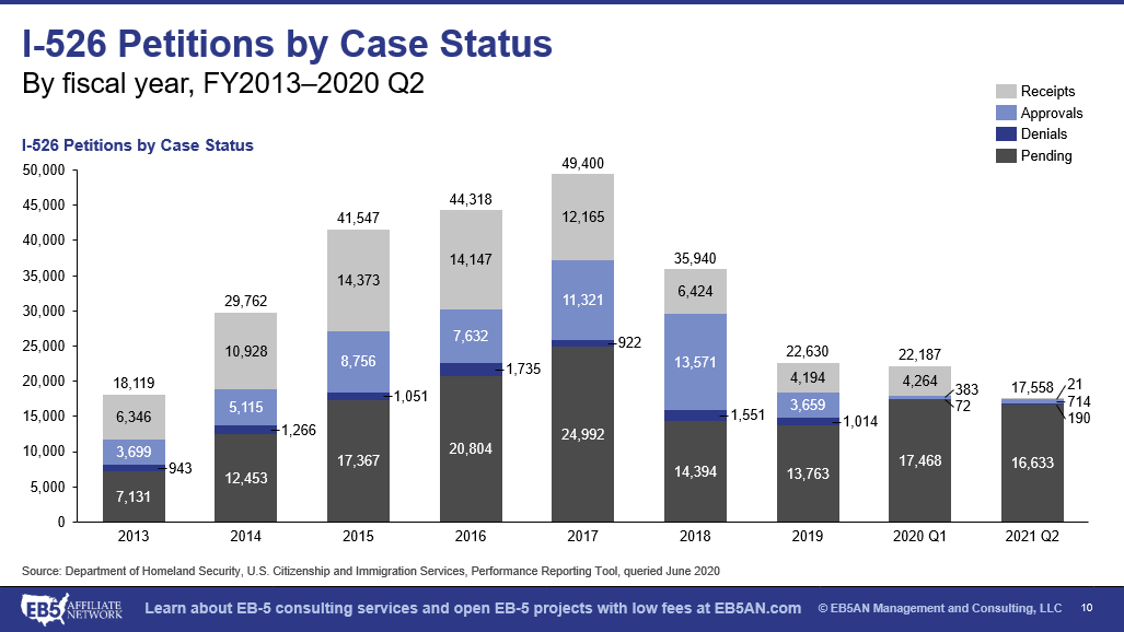 Chart shows I-526 Petitions by Case Status from FY2013 to 2020 Q2 broken down by Receipts, Approvals, Denials and Pending.