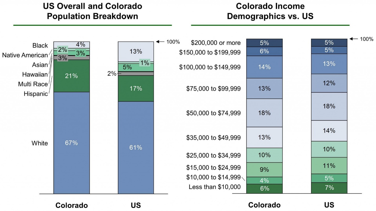 Colorado Population and Income Demographics