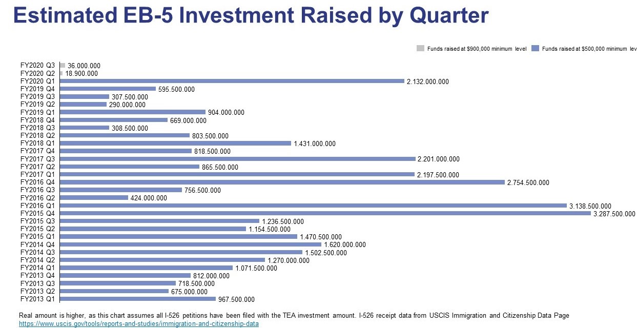 estimated eb-5 investment raised by quarter