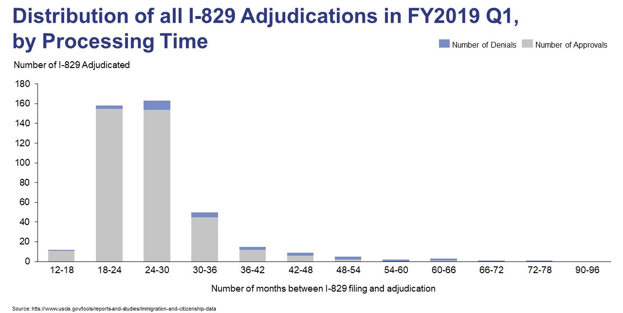 An Exploration into I829 Processing Times EB5AN