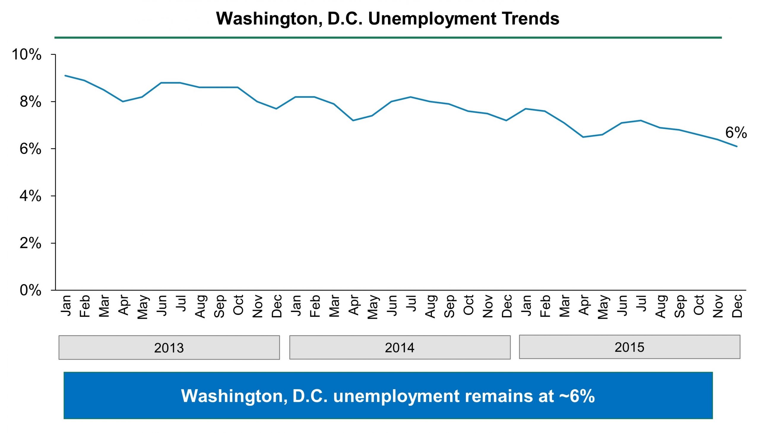Unemployment Trends
