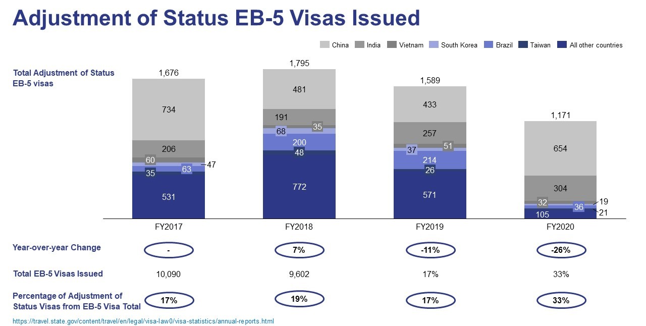Adjustment of Status EB-5 Visas Issued