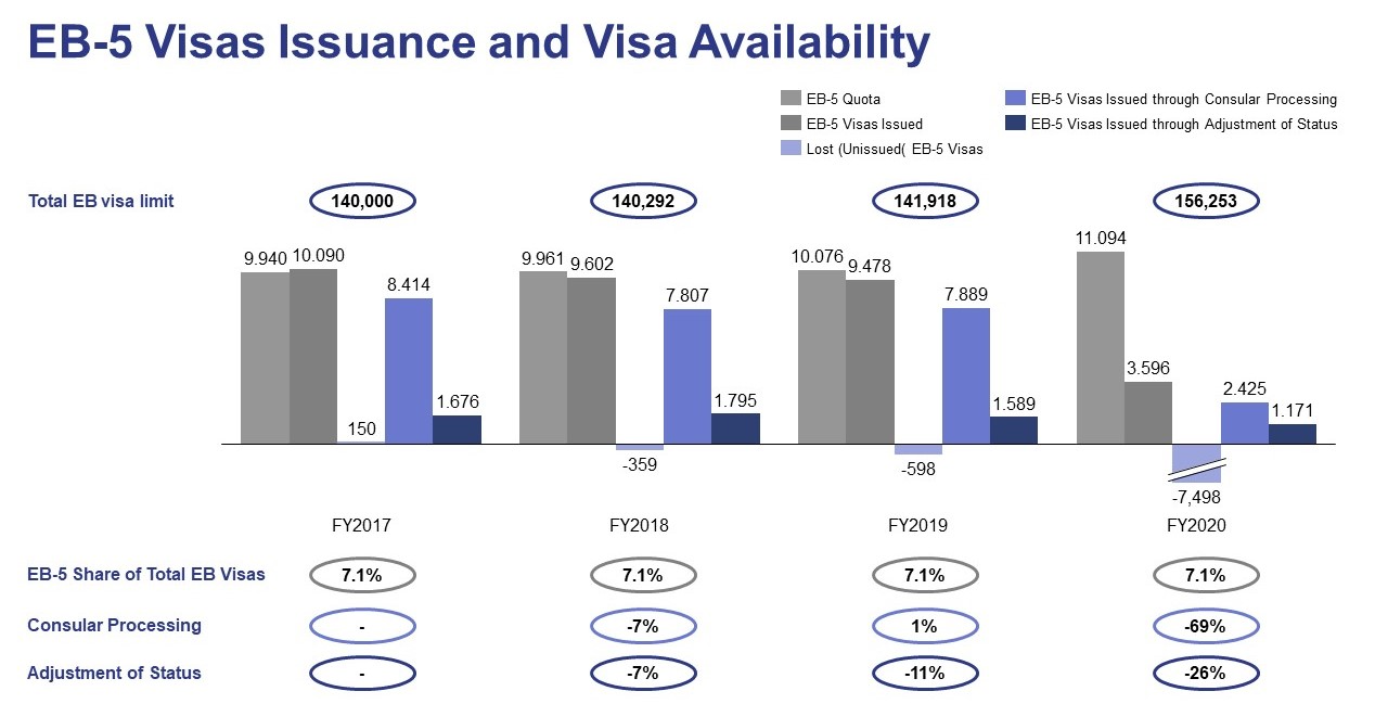 Steep Drop in Overall EB-5 Visa Issuance