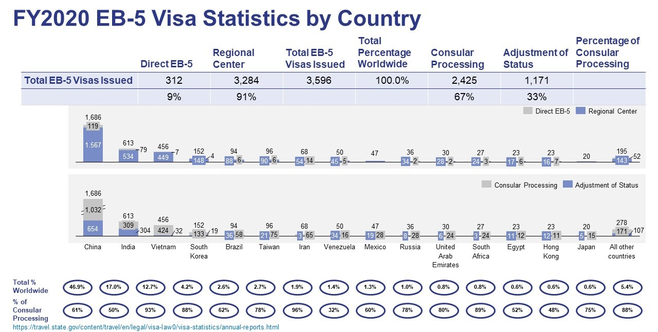 EB-5 Visa Issuance in FY2020 by Country