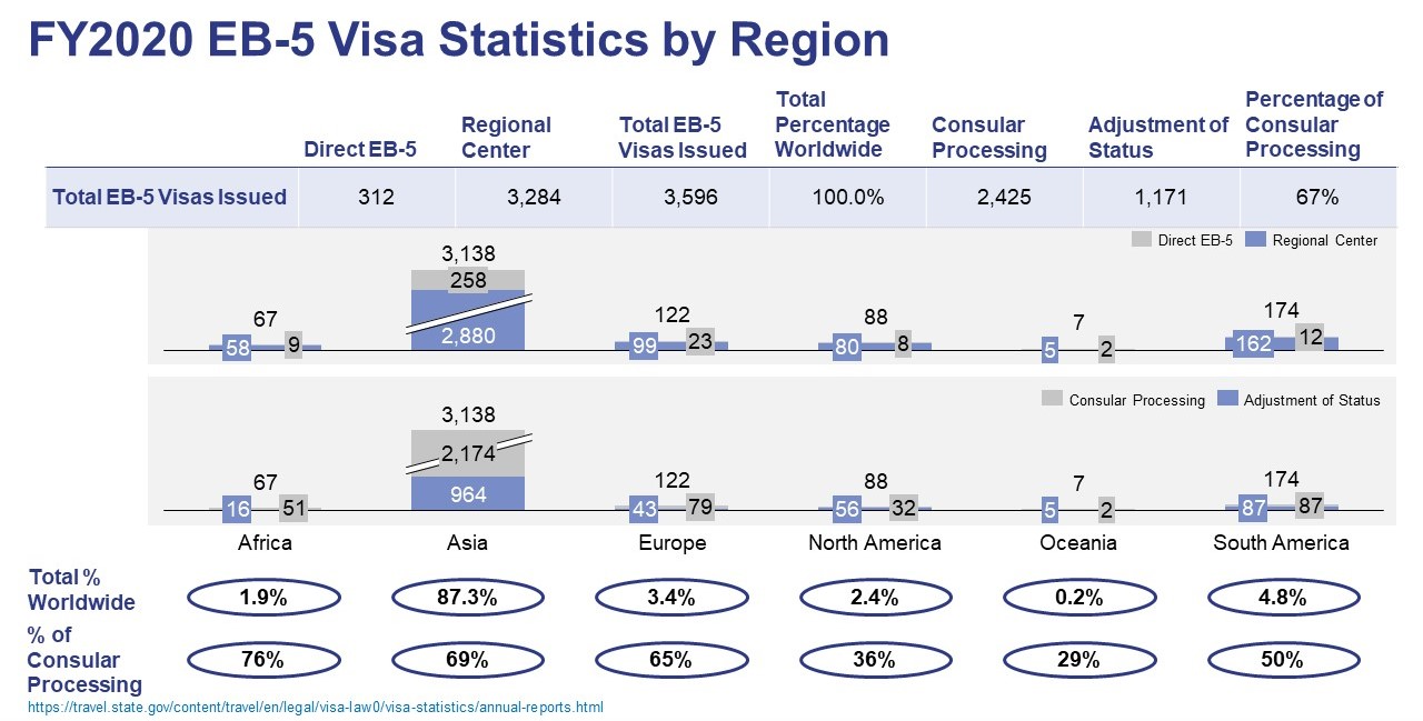 EB-5 Visa Issuance in FY2020 by region