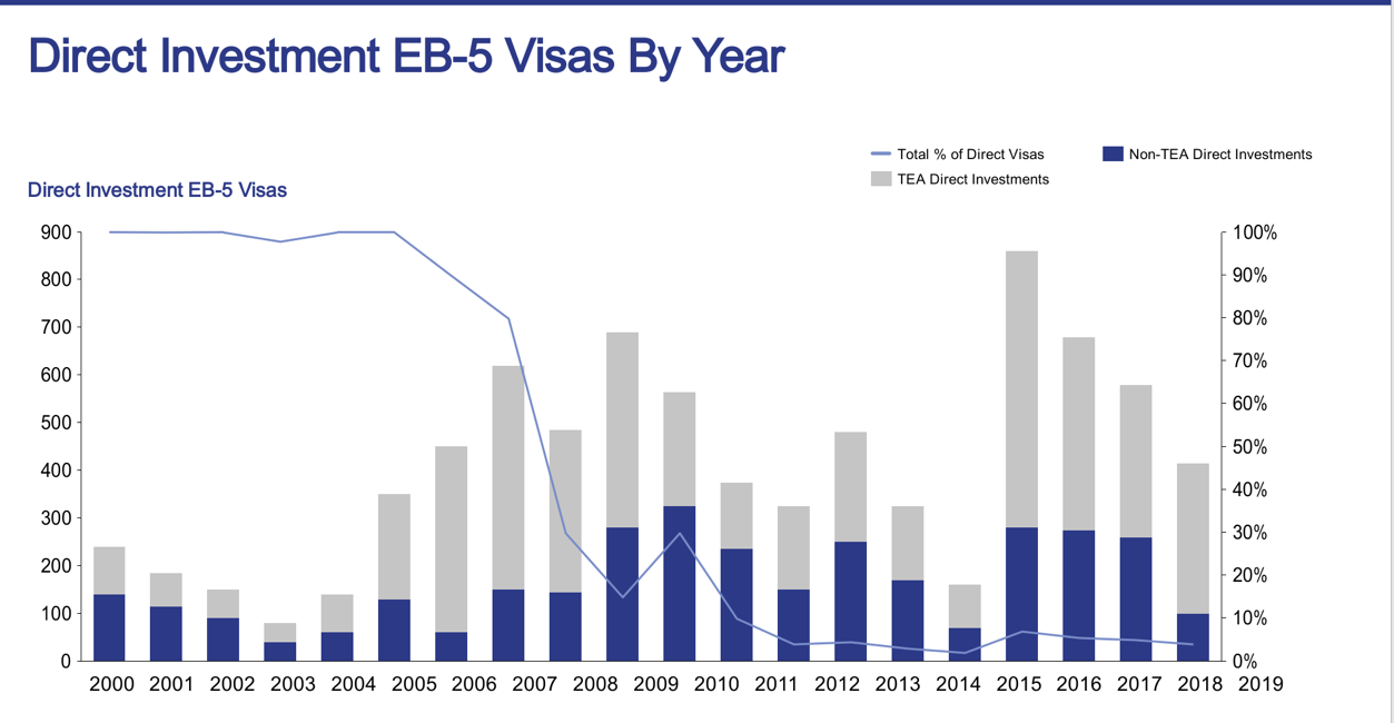 direct investments eb5 visa by amonts