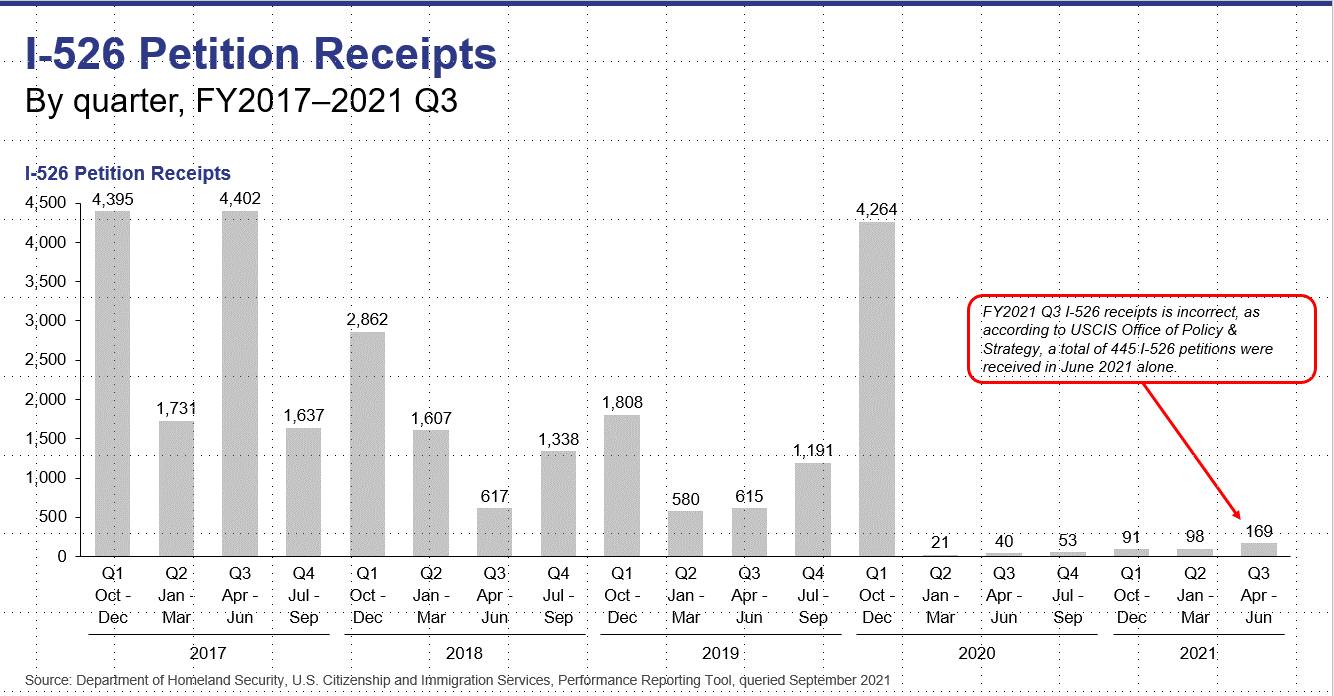 EB-3 visa issuances by the U.S. FY 2010-2021