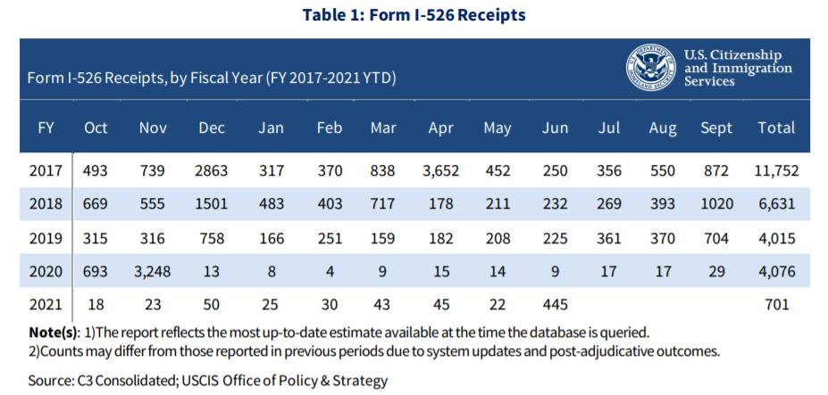 EB-3 visa issuances by the U.S. FY 2010-2021