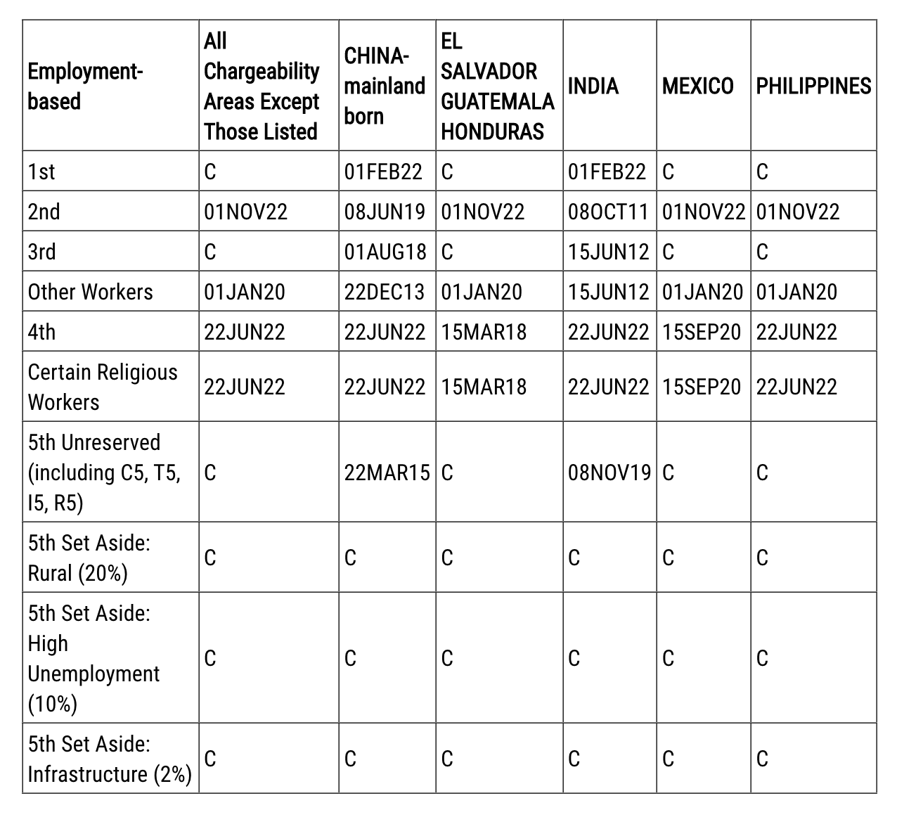 Feb 2023 Visa Bulletin Chart A for Mainland China residents
